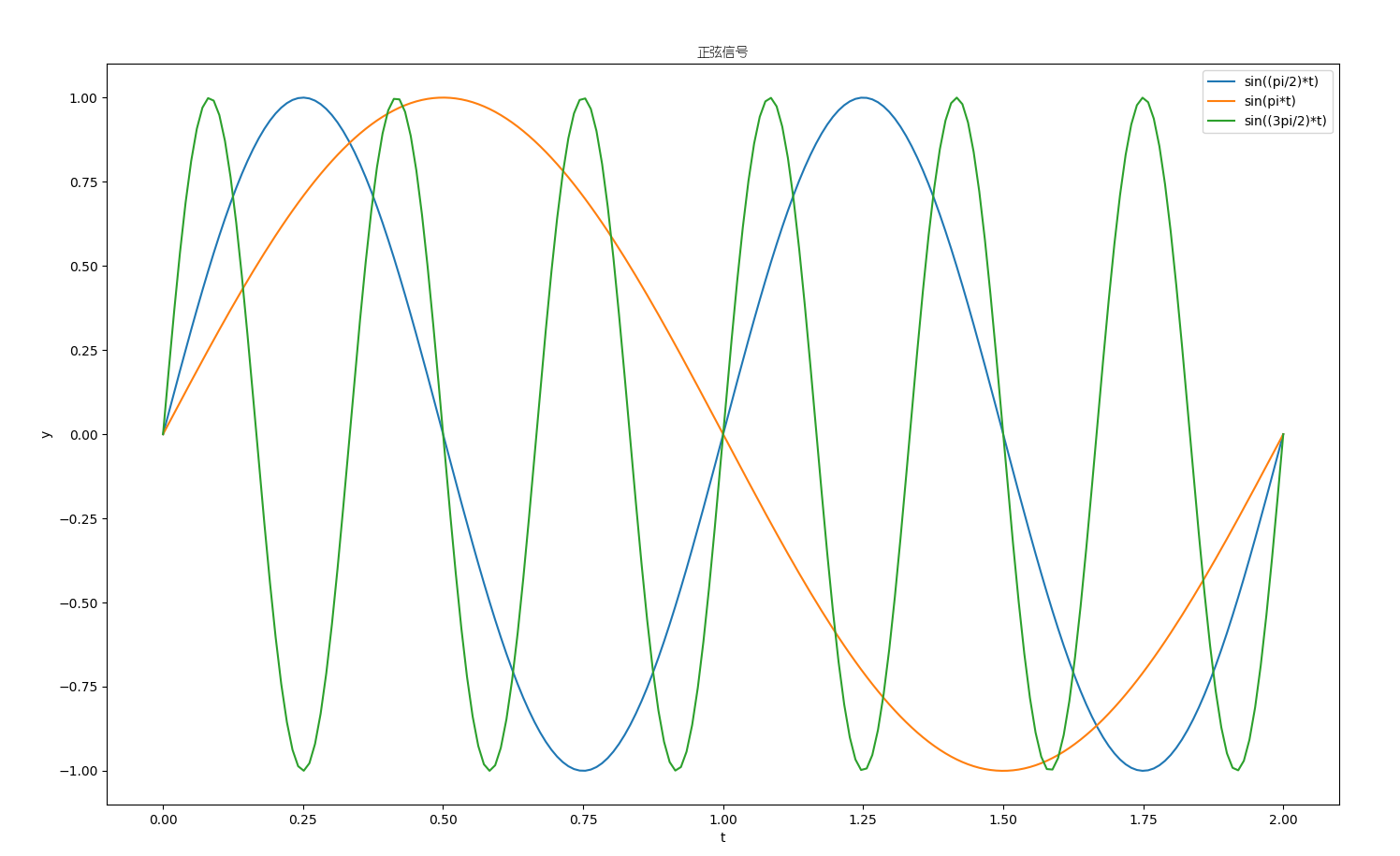 用python实现正弦信号sinpi2tsinpitsin3pi2t