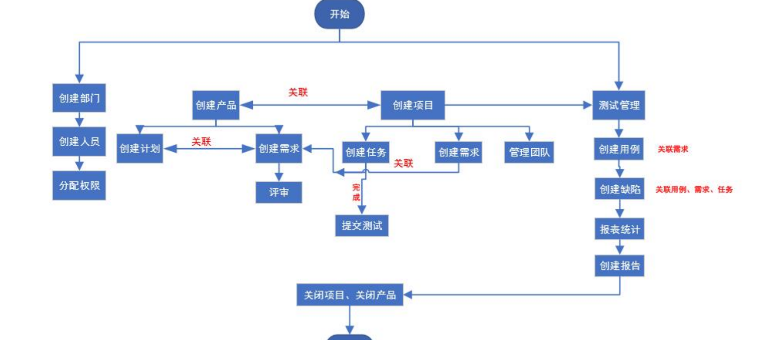 禅道使用流程图解图片