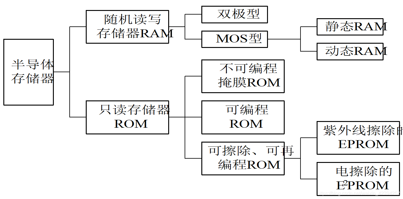 半导体存储器的分类