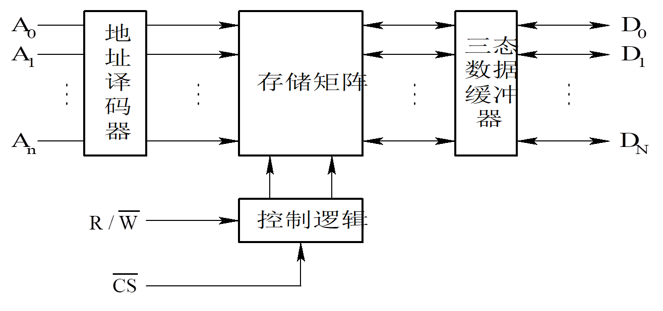 半导体存储器组成框图
