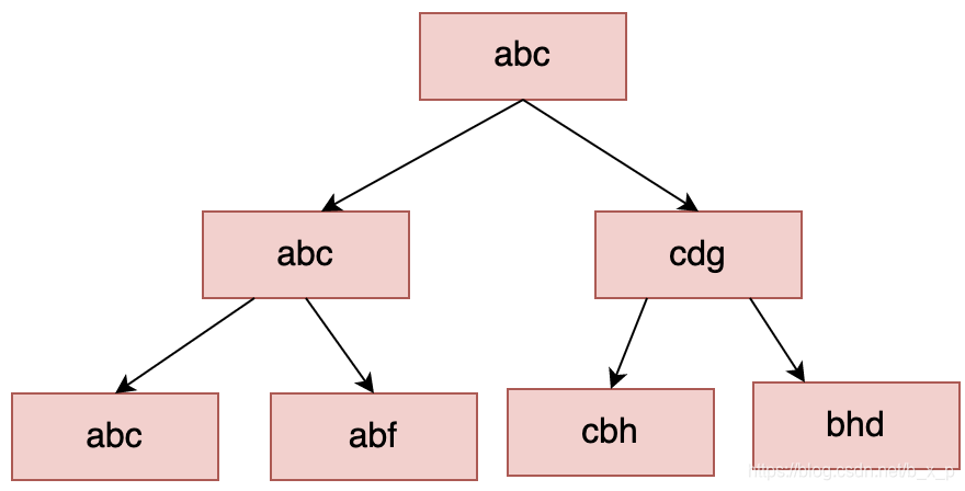 深入理解MySQL索引之B+Tree