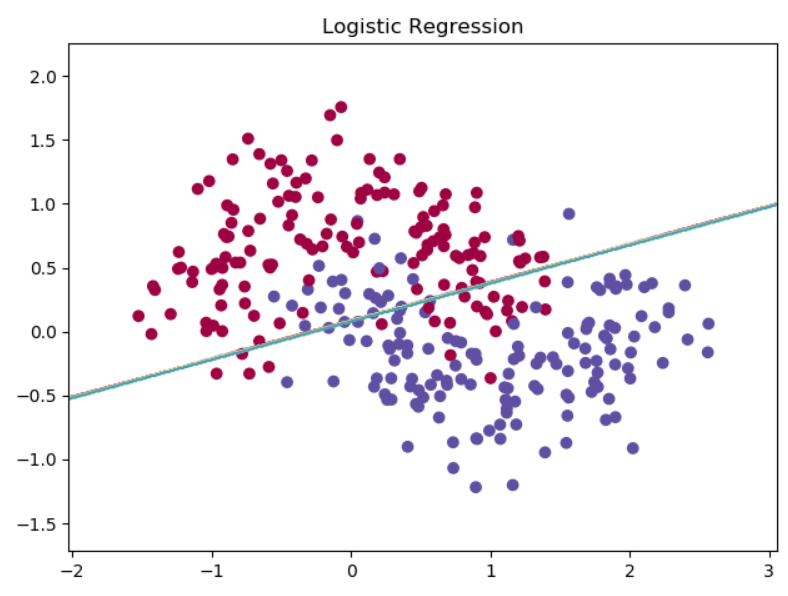 [Meng小白和你一起逐行读代码] 基于python和sklearn的Logistic回归分类器人工智能mengfanze1的博客-