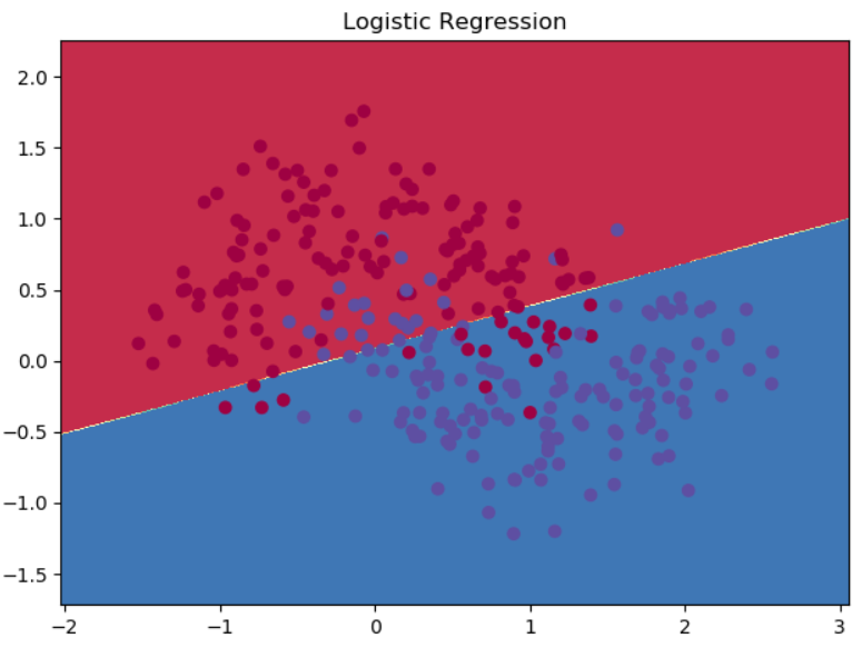 [Meng小白和你一起逐行读代码] 基于python和sklearn的Logistic回归分类器人工智能mengfanze1的博客-