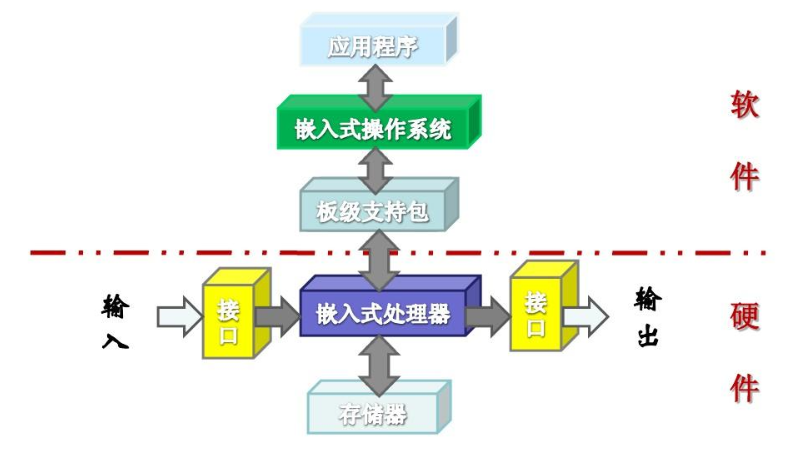 嵌入式系统的组成