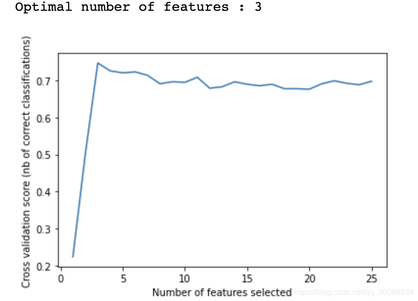 「sklearn_2」Feature selection