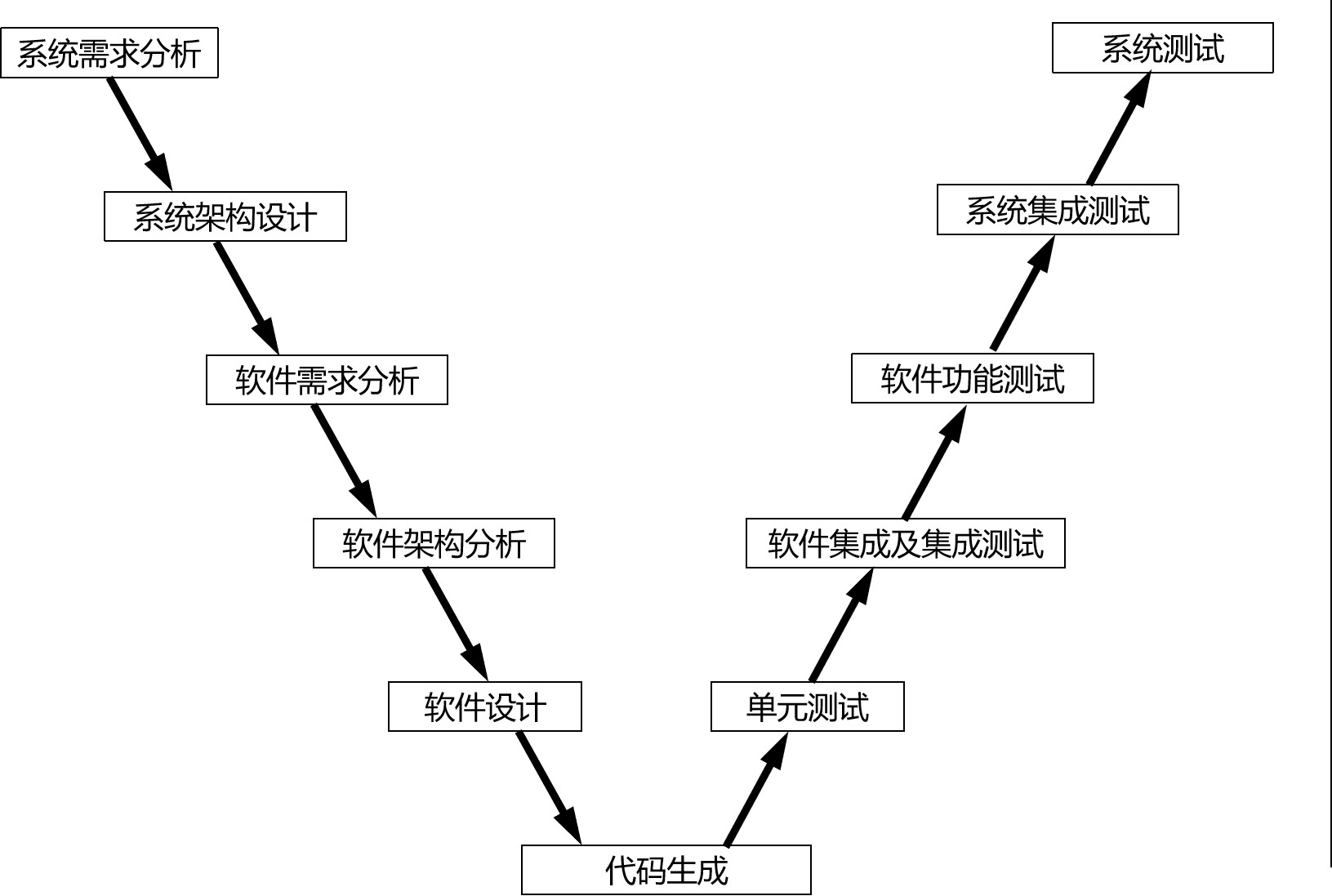 软件V型开发