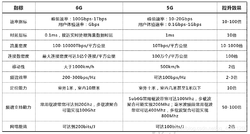 6G和5G性能指标