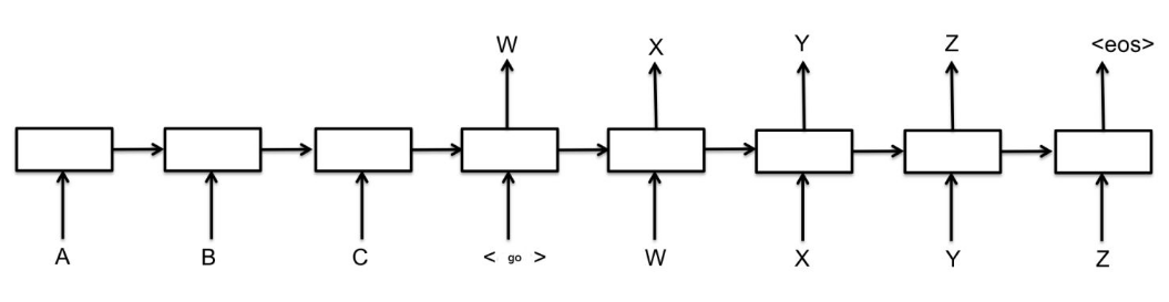 seq2seq简单结构