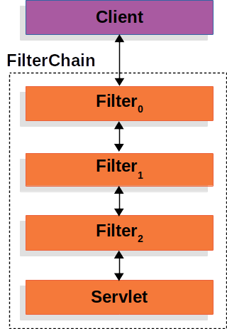 图1.FilterChain