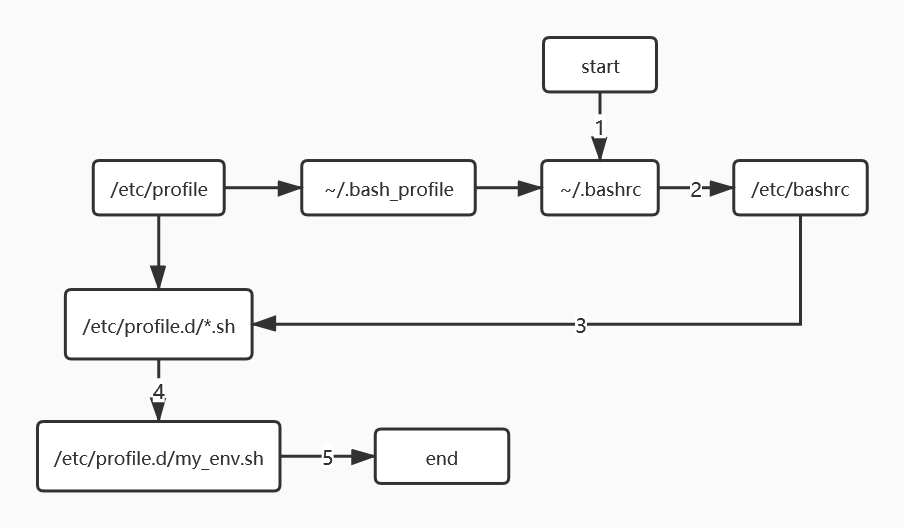 Linux环境变量文件及加载过程_linux 加载env文件CSDN博客