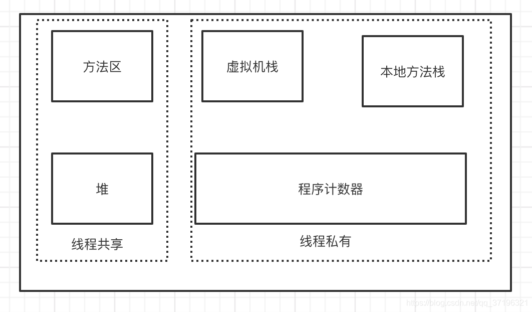 java 虚拟机运行时数据区分布