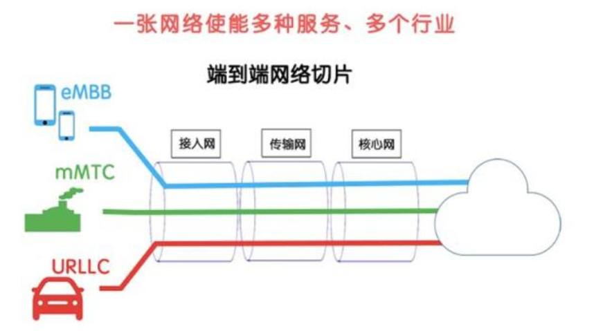 核心网技术之网络切片学习总结5gliMike的博客-