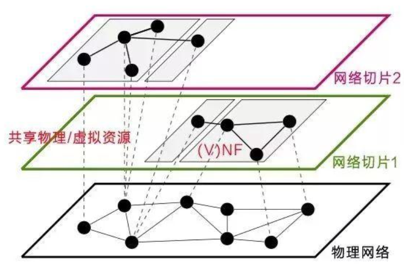 核心网技术之网络切片学习总结_核心网切片-CSDN博客
