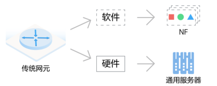 核心网技术之网络切片学习总结5gliMike的博客-