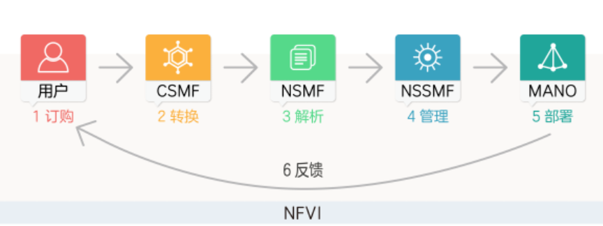 核心网技术之网络切片学习总结5gliMike的博客-