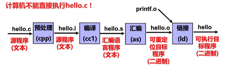 可执行文件生成概述（预处理-编译-汇编-链接）