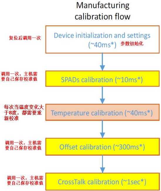 激光测距芯片VL53L0X的使用与代码