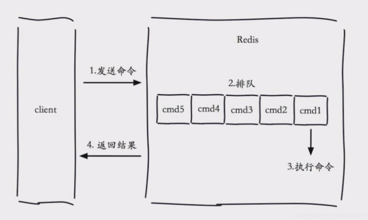 Redis请求生命周期