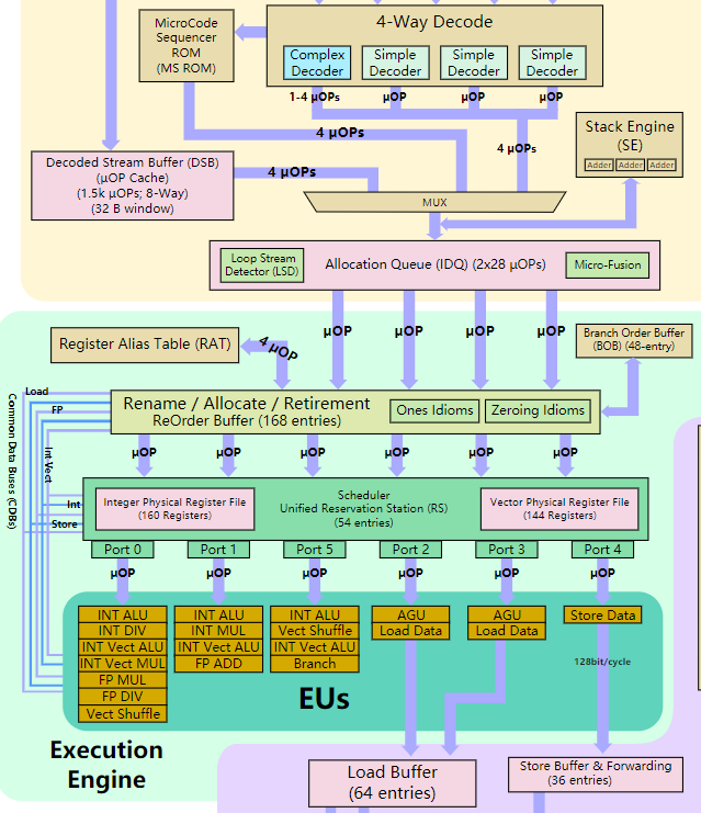 【Microarchitecture Of Intel And AMD CPU】 9 Sandy Bridge And Ivy Bridge ...