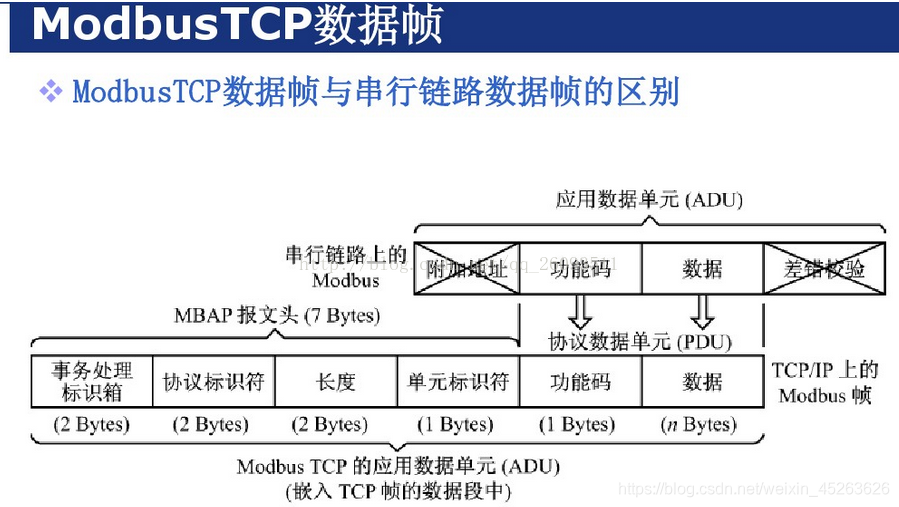 MODBUS传输模式 ASCII、RTU和TCP_modbus ascii-CSDN博客
