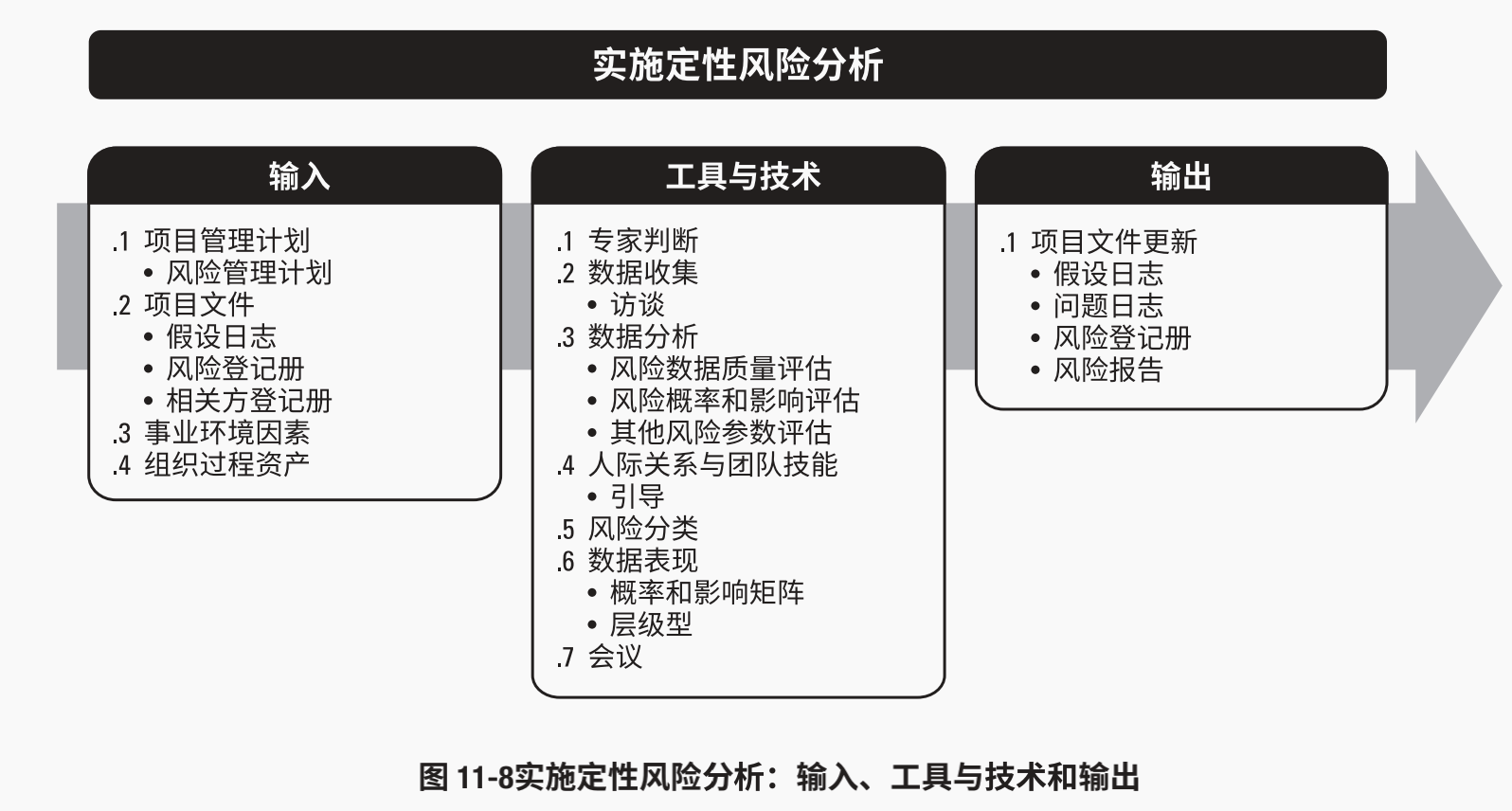 四 识别风险