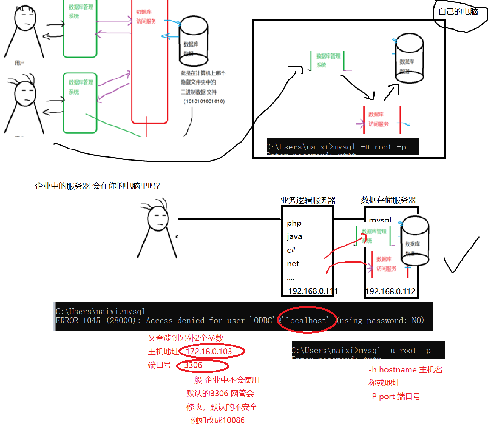 MySQL（MySQL工作原理与登录mysql）笔记-2数据库weixin47794966的博客-