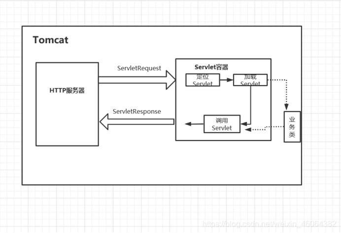 Processo de resposta do Tomcat