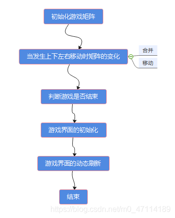 Python//自制2048小游戏 代码分析与收获游戏m047114189的博客-