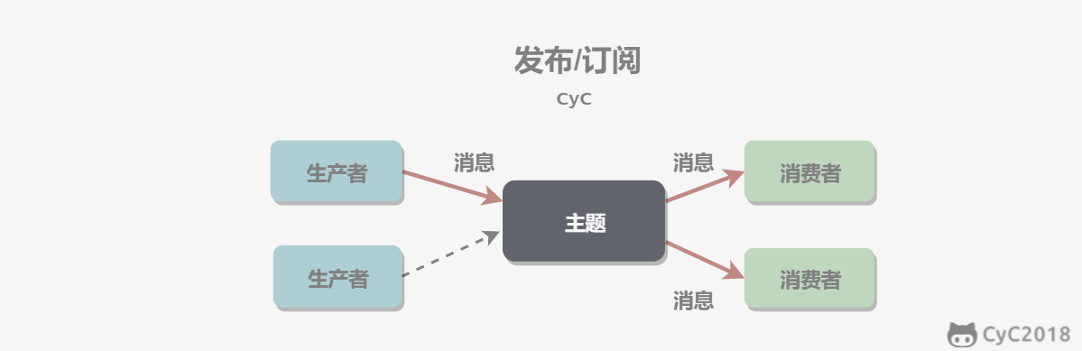 消息队列  