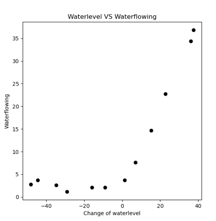 Andrew Ng Machine Learning——Work(Five)——Bias and Variance(Based on Python 3.7)数据结构与算法PRINCE2327的博客-