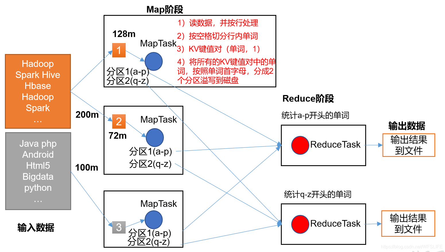 MapReduce核心思想