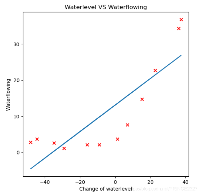 Andrew Ng Machine Learning——Work(Five)——Bias and Variance(Based on Python 3.7)数据结构与算法PRINCE2327的博客-
