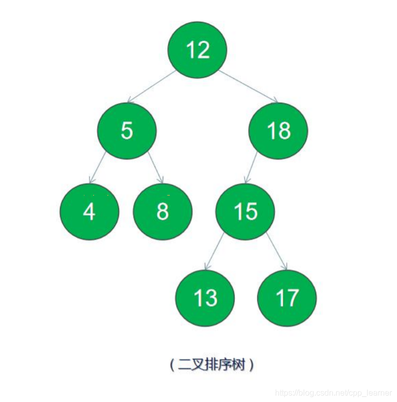 C/C++ 程序员必须会的《二叉树》c/c++cpplearner的博客-