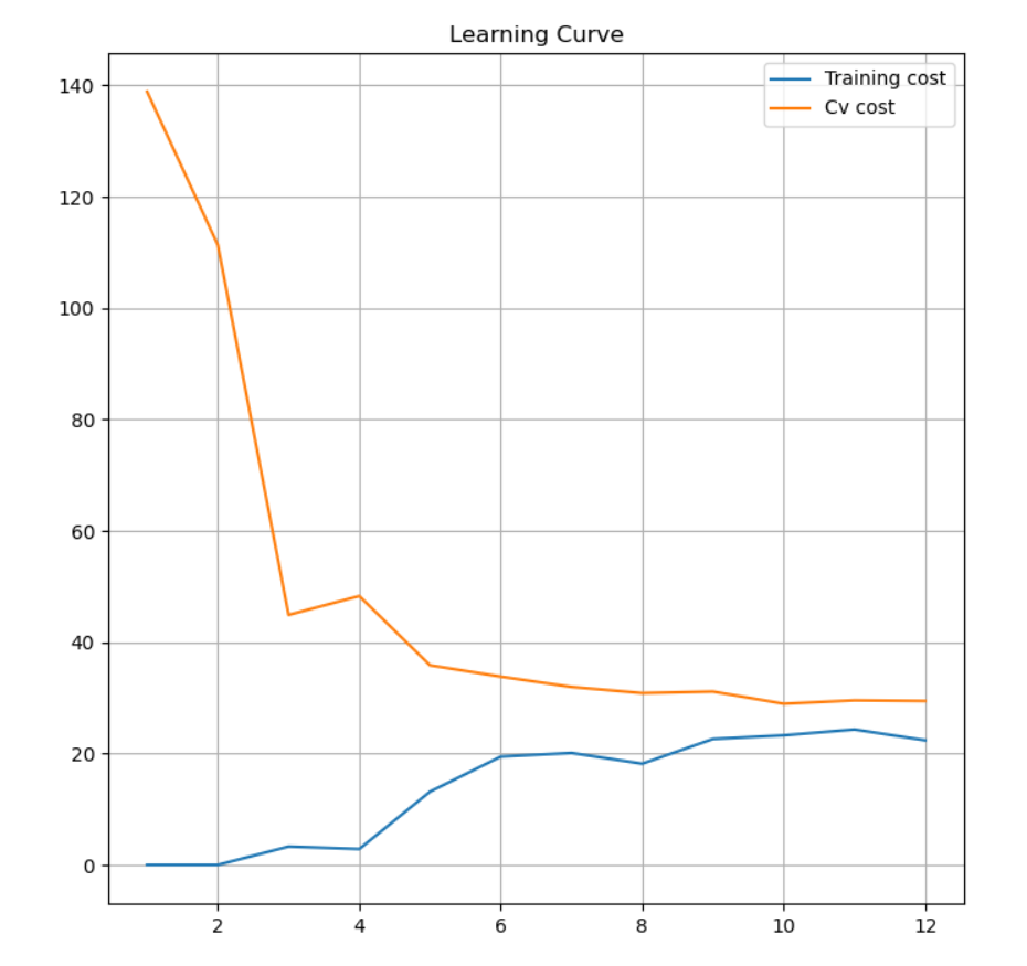 Andrew Ng Machine Learning——Work(Five)——Bias and Variance(Based on Python 3.7)数据结构与算法PRINCE2327的博客-