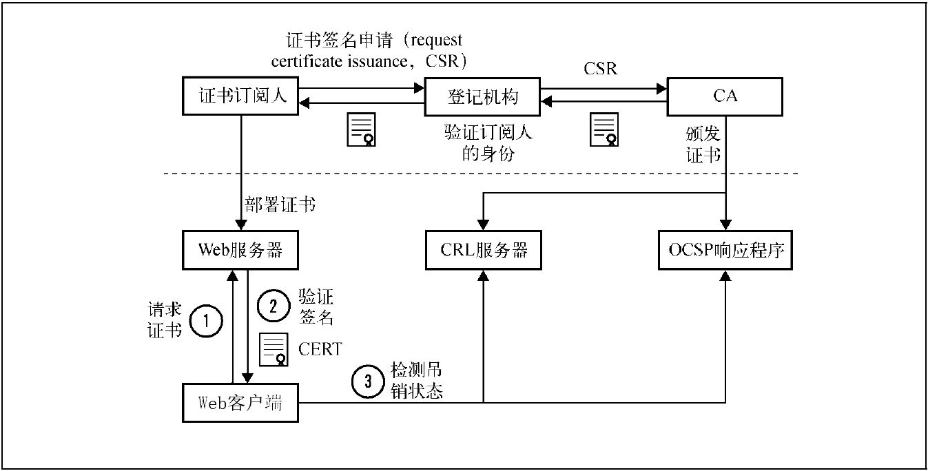 PKI证书生命周期