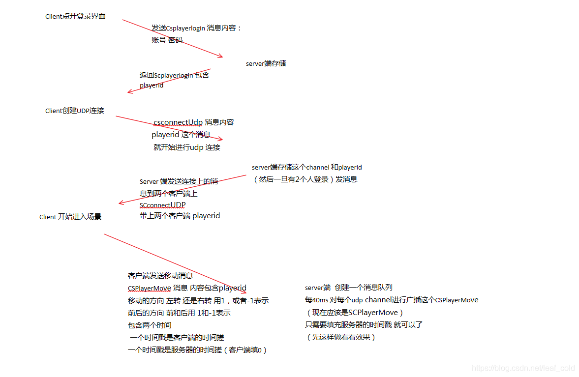 宣传片脚本制作思路 watermark,type_ZmFuZ3poZW5naGVpdGk,shadow_10,text_aHR0cHM6Ly9ibG9nLmNzZG4ubmV0L2xlYWZfY29sZA==,size_16,color_FFFFFF,t_70