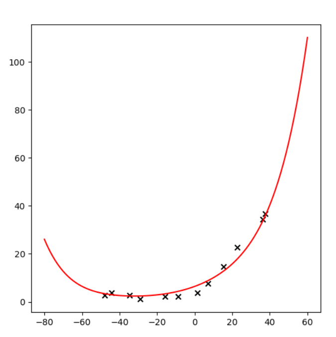 Andrew Ng Machine Learning——Work(Five)——Bias and Variance(Based on Python 3.7)数据结构与算法PRINCE2327的博客-