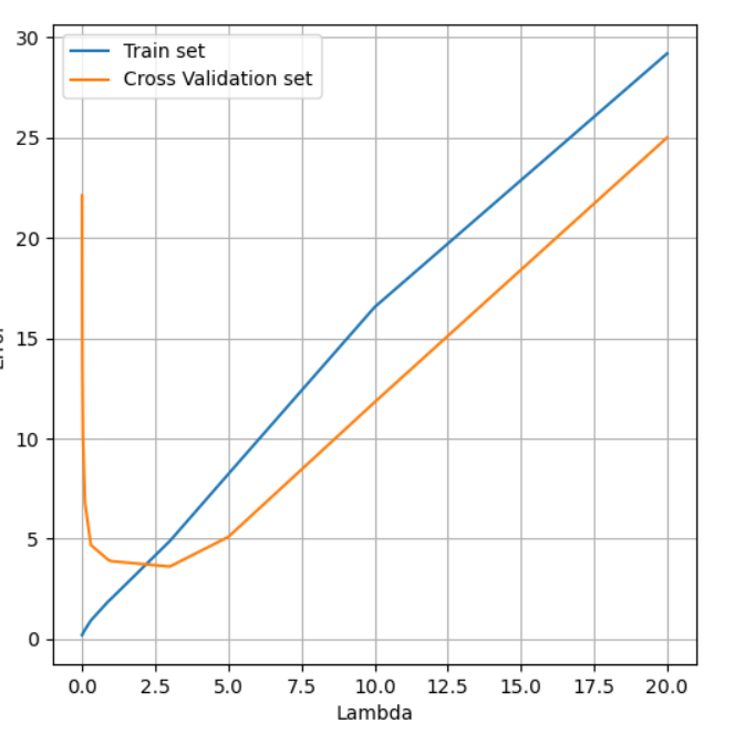 Andrew Ng Machine Learning——Work(Five)——Bias and Variance(Based on Python 3.7)数据结构与算法PRINCE2327的博客-