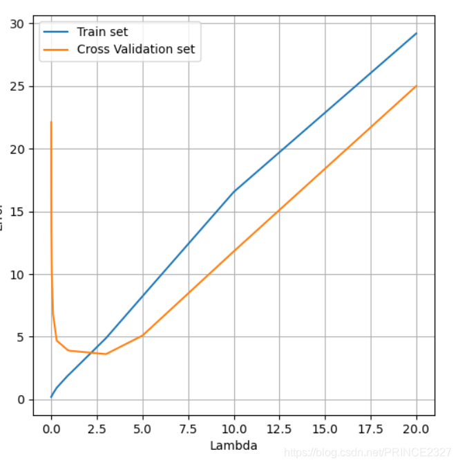 Andrew Ng Machine Learning——Work(Five)——Bias and Variance(Based on Python 3.7)数据结构与算法PRINCE2327的博客-