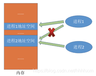 什么是进程间通信 watermark,type_ZmFuZ3poZW5naGVpdGk,shadow_10,text_aHR0cHM6Ly9ibG9nLmNzZG4ubmV0L2hoaGh4eG4=,size_16,color_FFFFFF,t_70
