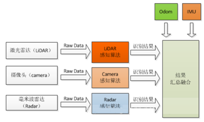 多传感器融合理论
