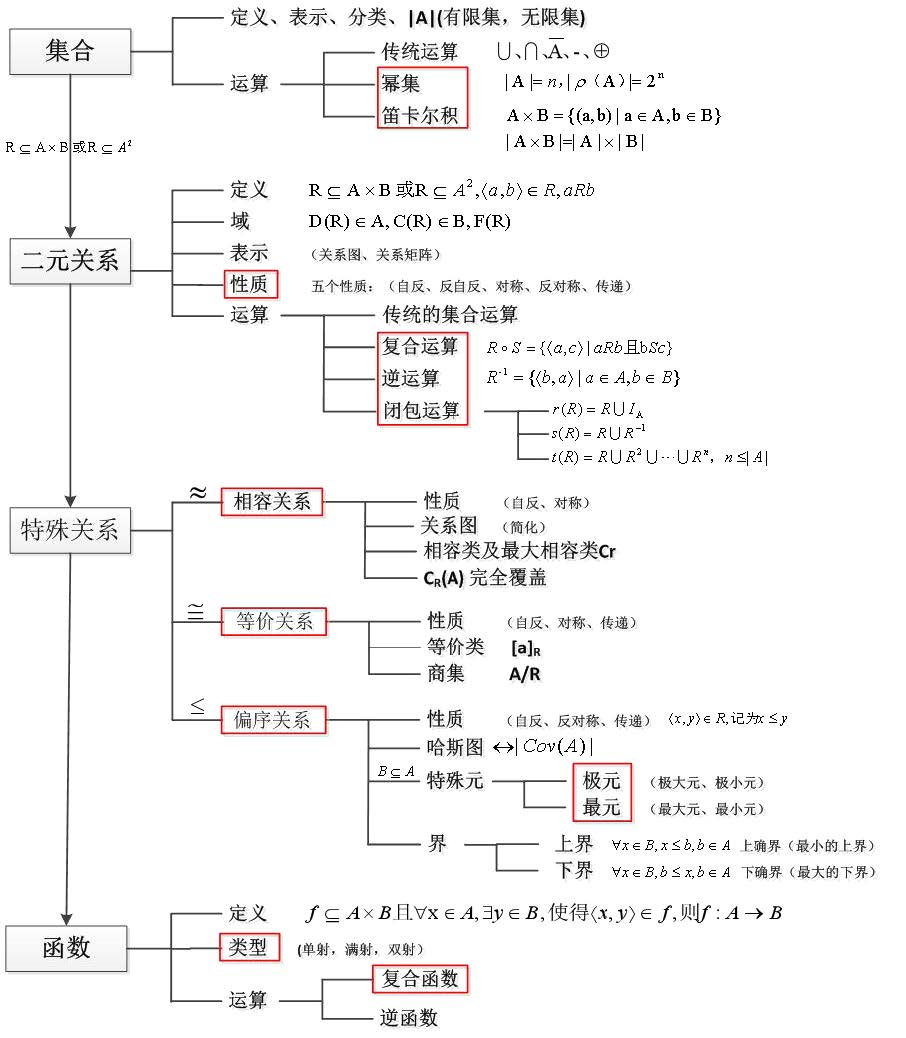 离散数学每章内容及其重点梳理