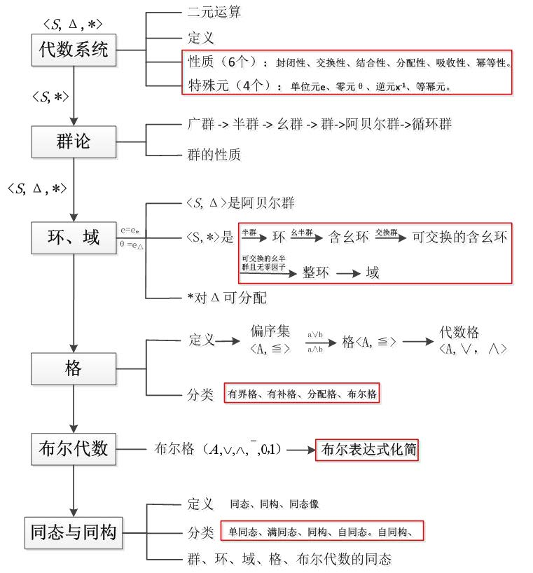 《离散数学》每章内容及其重点梳理_离散数学章节-CSDN博客