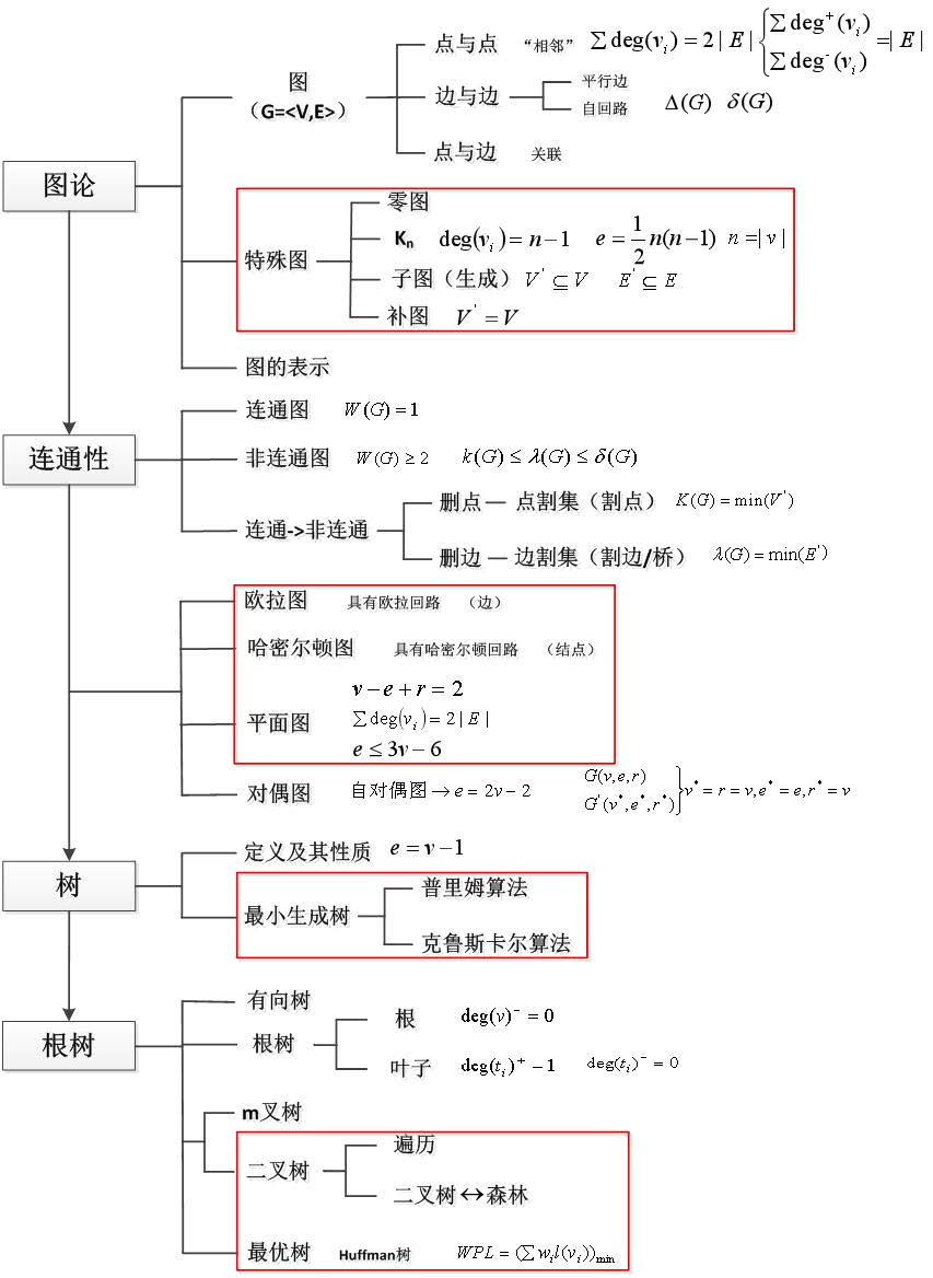 《离散数学》每章内容及其重点梳理_离散数学章节-CSDN博客