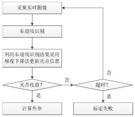 单目摄像头标定与测距