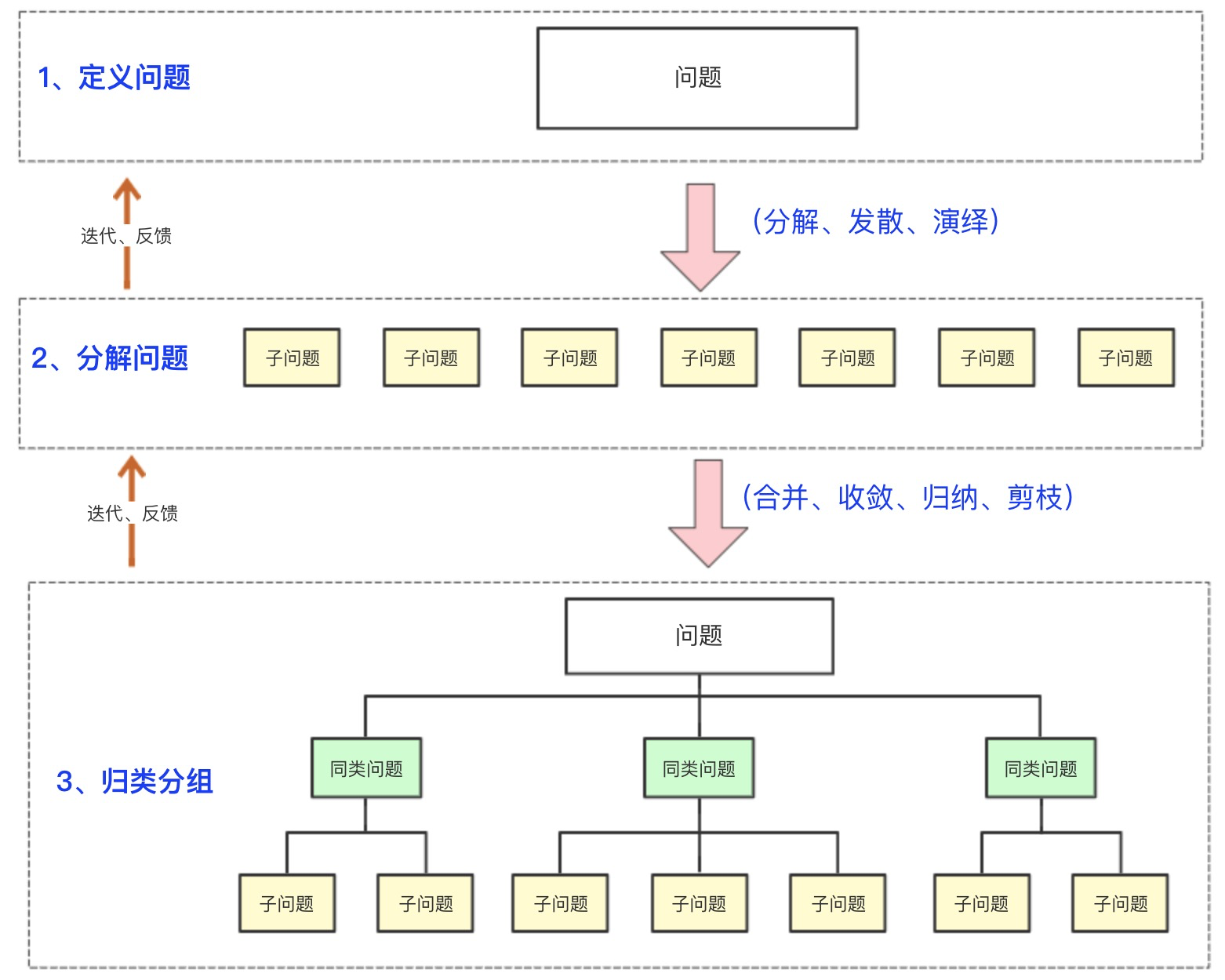 分解解决问题 Csdn