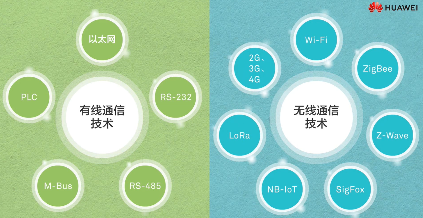 【物联网学习笔记——人人学IOT系列】一、初识物联网嵌入式祁连山下的小牧童的博客-