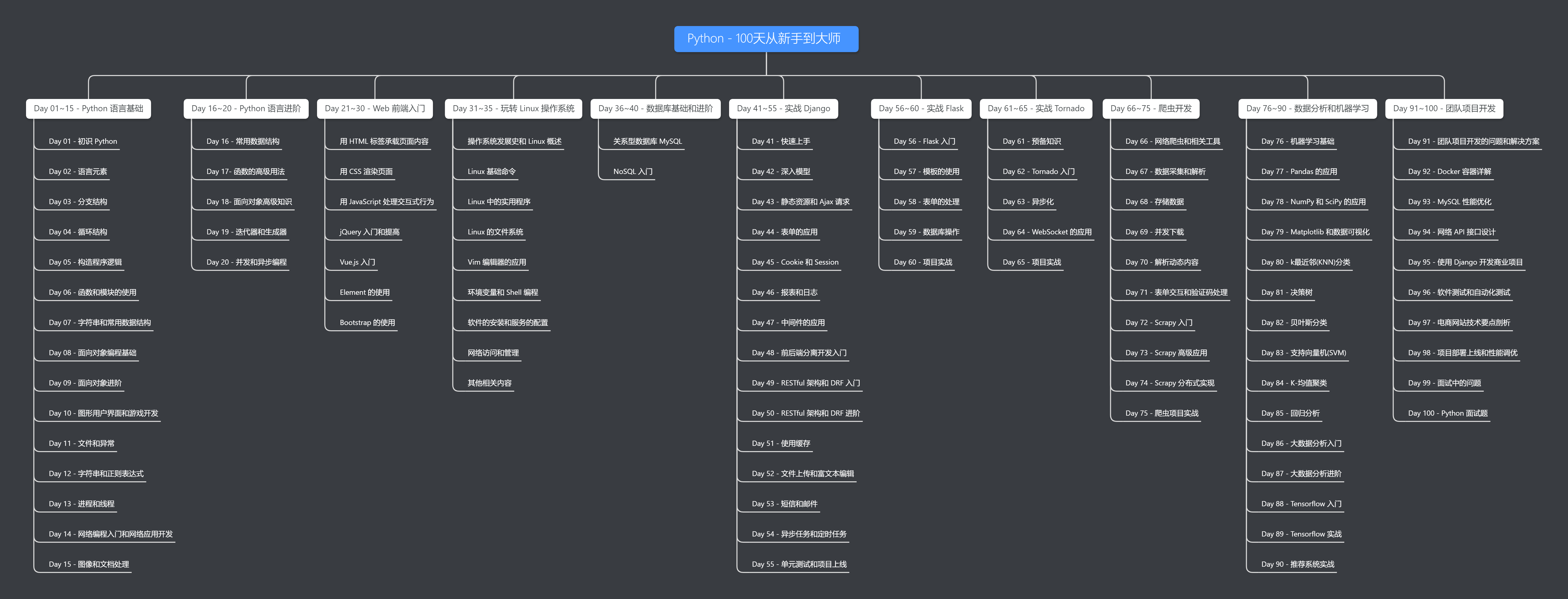 100天从 Python 小白到大神的学习资源,都在这了。python杰哥的IT之旅-