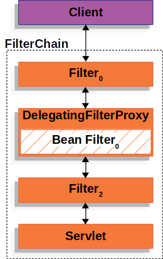 图2. DelegatingFilterProxy
