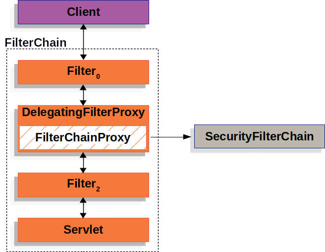 Figure 3. FilterChainProxy